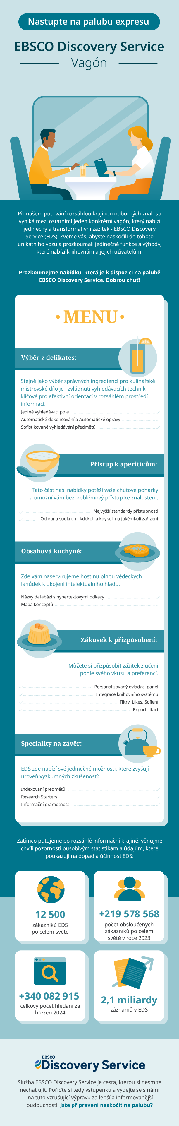 An infographic covering EBSCO Discovery Service offerings available to libraries and their patrons 