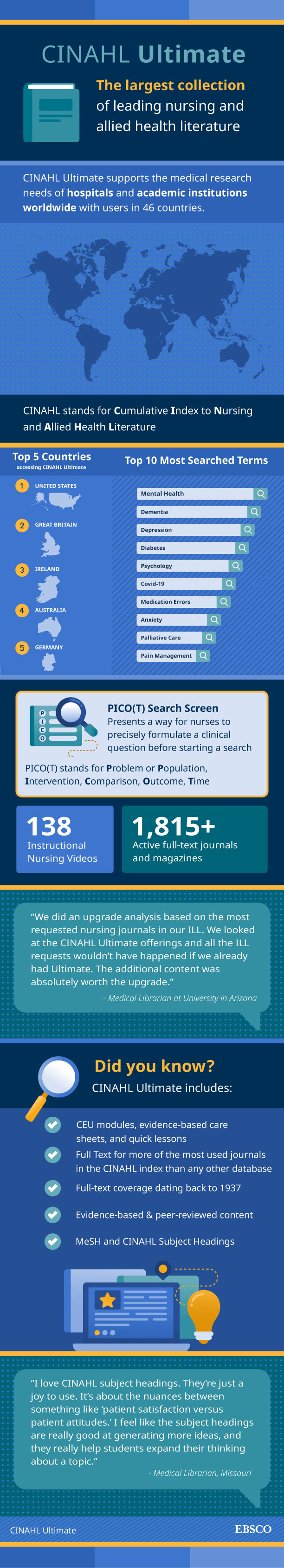 An infographic showing statistics of how nursing researchers use CINAHL Ultimate database around the world