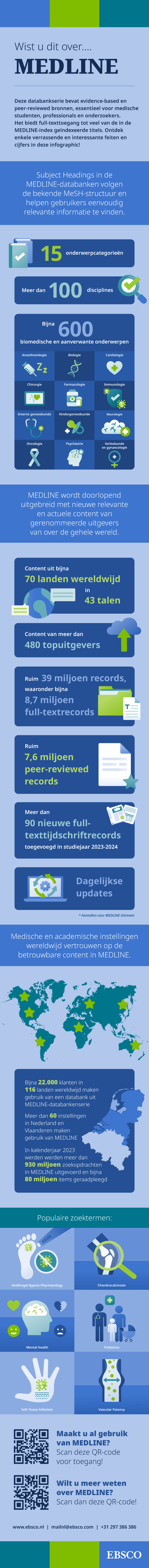 A Dutch-language infographic about MEDLINE medical research database from EBSCO