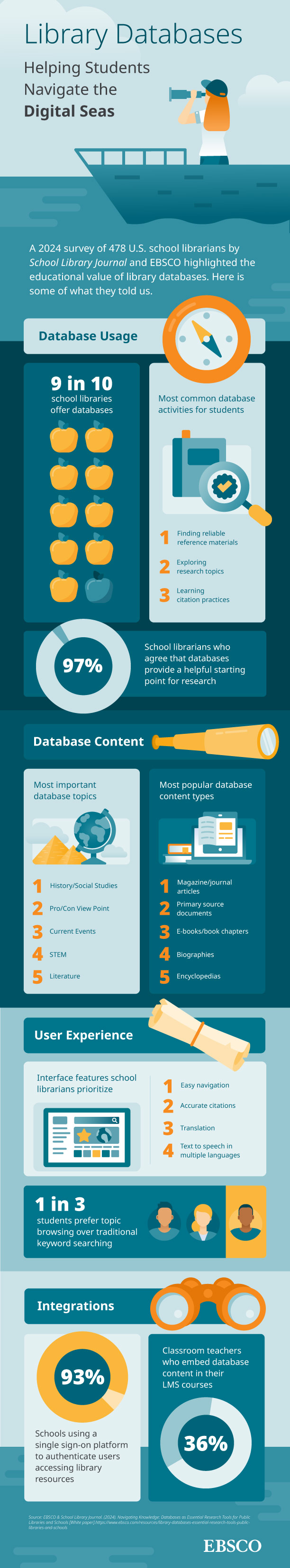 infographic highlighting results of a 2024 U.S school librarian survey about  library databases