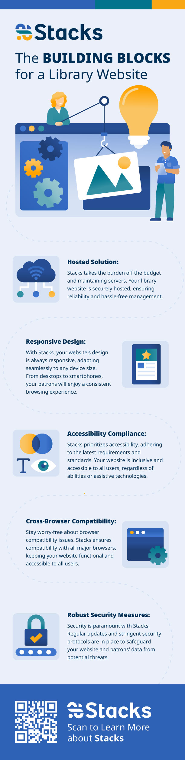 An infographic outlining the building blocks of a library website