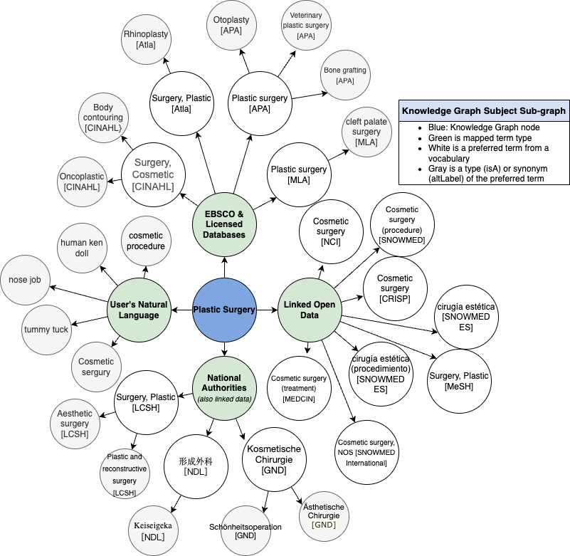 An illustrated example of EBSCO's unified subject mapping using the search query Plastic Surgery