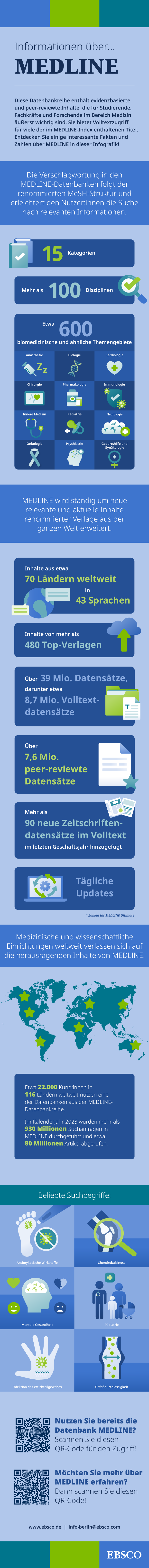 A German-language infographic showcasing facts about MEDLINE research database