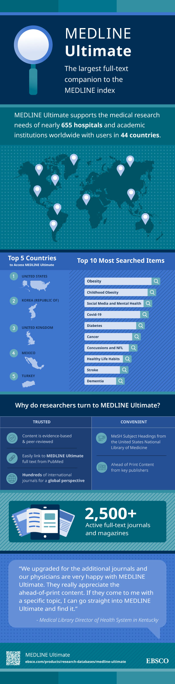 An infographic outlining how and why  medical researchers use MEDLINE Ultimate