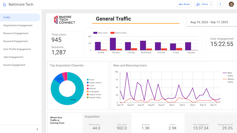 A screenshot of EcoMap's platform analytics